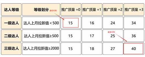 頭部平臺高傭小項目玩法！小紅薯推廣計劃40元/單！起步階段，趁早入局！